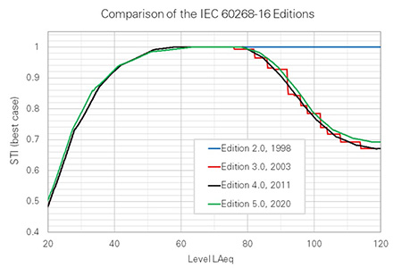 Porównanie IEC 60268-16