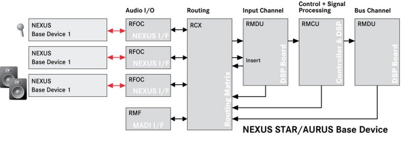 Aurus Nexus - schemat przepływu sygnału
